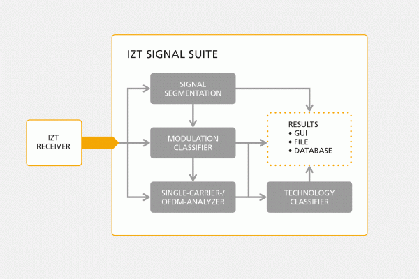 IZT Modulation Recognition block diagram