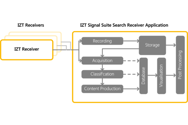 Functionality of the IZT RF Surveillance System