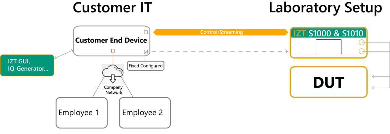 remote controllability