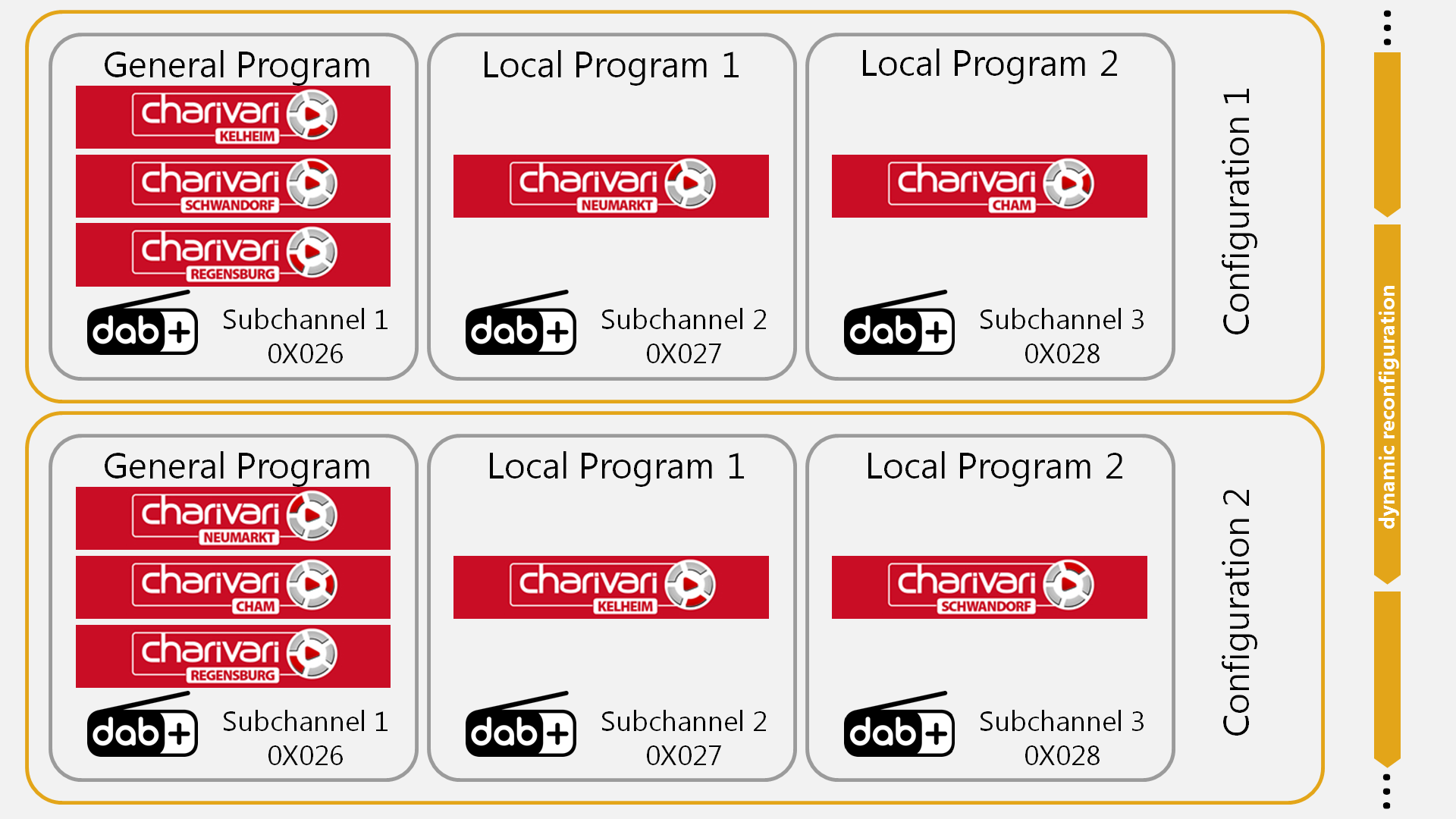 Dynamic Reconfiguration Charivari with IZT ContentServer