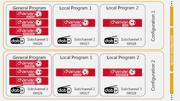 Dynamic Reconfiguration Charivari with IZT ContentServer