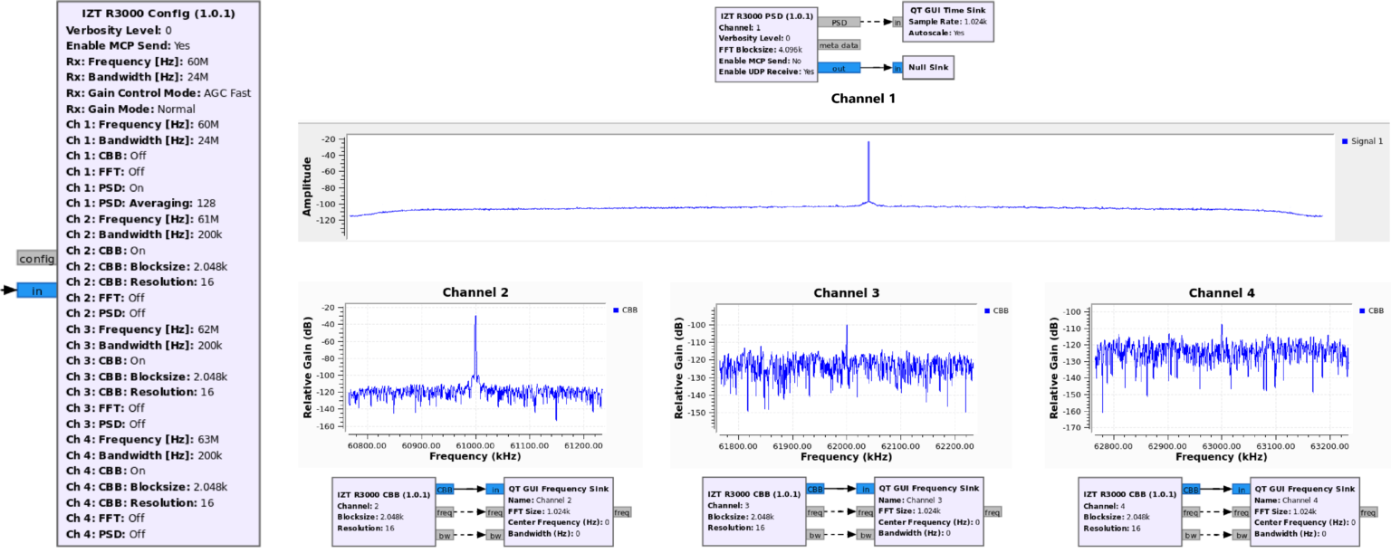 The IZT GNU Radio module for the IZT receiver family