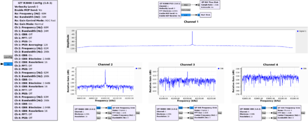 Processing of PSD @ CH1 & CBB @ CH2 to 4