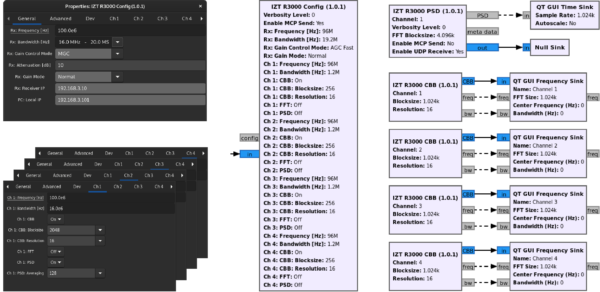 RX-Controller, DDC Configuration & IZT R3000 GNURadio receiver block