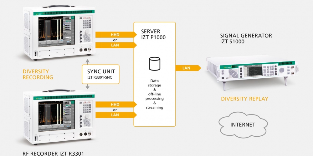 IZT RecPlay RF Recording and Replay System Diversity Setup with S1000 and two R3301 IZT RecPlay RF Recording and Replay System Diversity Setup with S1000 and two R3301