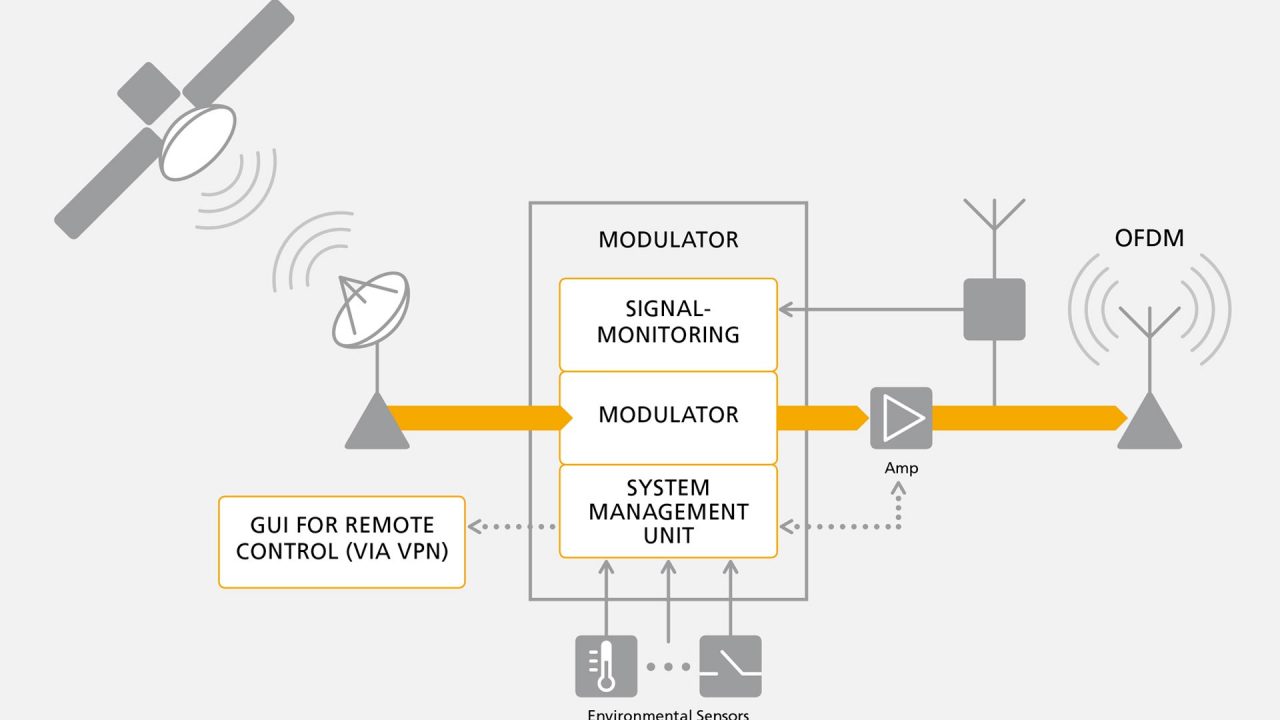 IZT modulator with signal proving and management unit for remote control enables autonomous long term operation