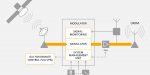 IZT modulator with signal proving and management unit for remote control enables autonomous long term operation