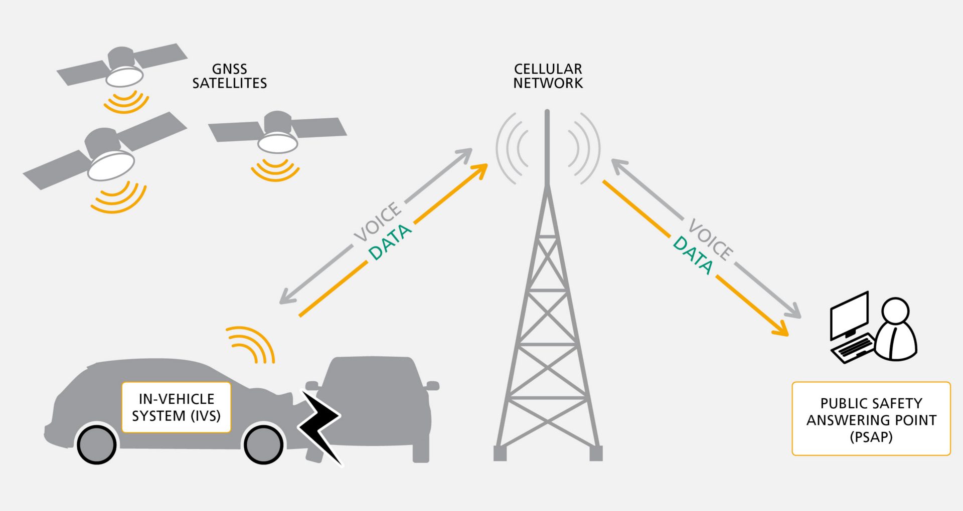 function eCall in vehicle system